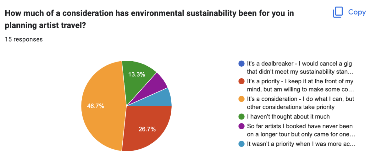 A pie chart showing that most artists were unable to consider sustainability a priority.