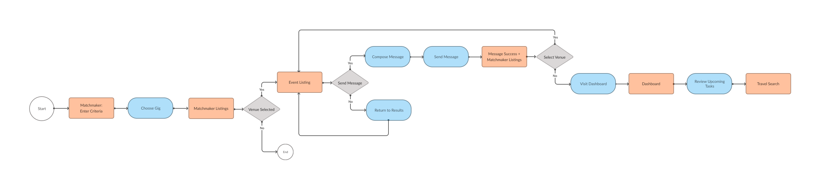 A user flow diagram.